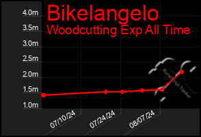 Total Graph of Bikelangelo