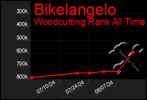 Total Graph of Bikelangelo