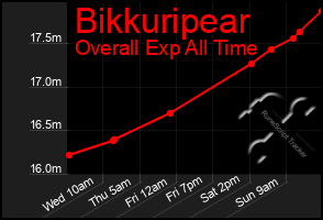 Total Graph of Bikkuripear