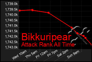 Total Graph of Bikkuripear
