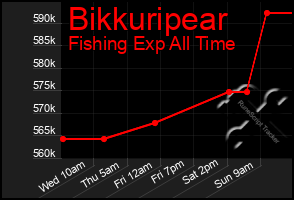 Total Graph of Bikkuripear