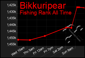 Total Graph of Bikkuripear