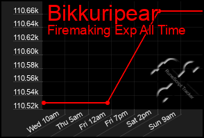 Total Graph of Bikkuripear