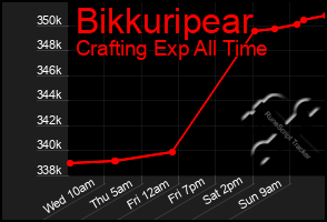 Total Graph of Bikkuripear