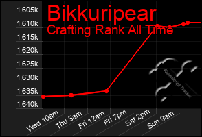 Total Graph of Bikkuripear