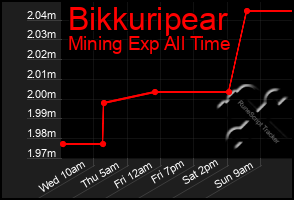 Total Graph of Bikkuripear