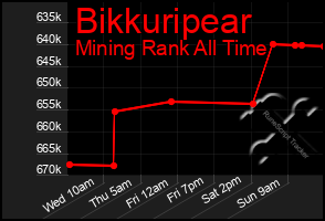 Total Graph of Bikkuripear