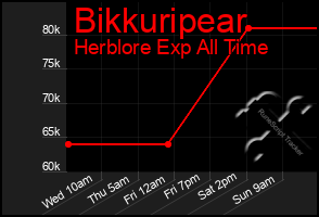 Total Graph of Bikkuripear