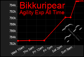 Total Graph of Bikkuripear