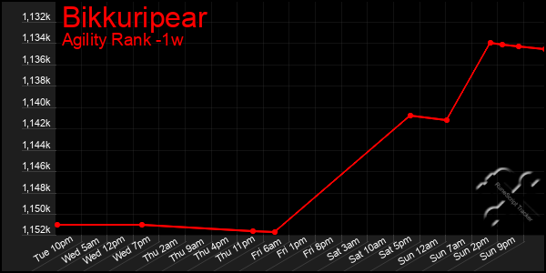 Last 7 Days Graph of Bikkuripear