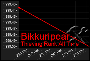 Total Graph of Bikkuripear