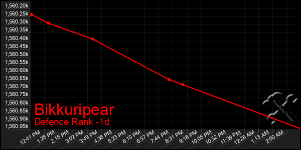 Last 24 Hours Graph of Bikkuripear