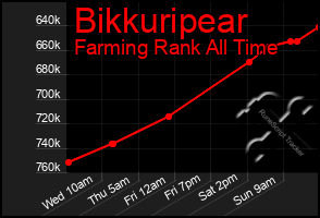 Total Graph of Bikkuripear