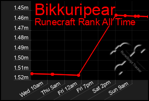 Total Graph of Bikkuripear