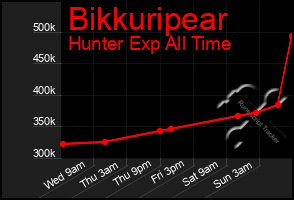 Total Graph of Bikkuripear
