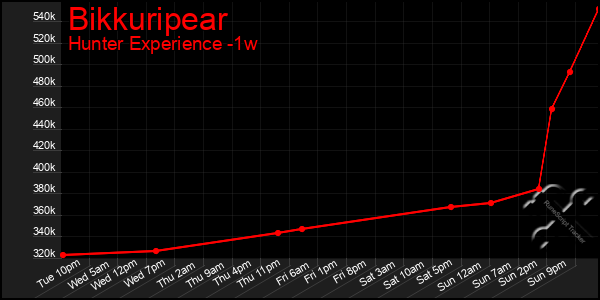 Last 7 Days Graph of Bikkuripear