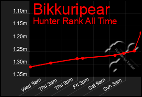 Total Graph of Bikkuripear