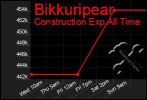 Total Graph of Bikkuripear