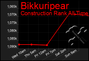Total Graph of Bikkuripear