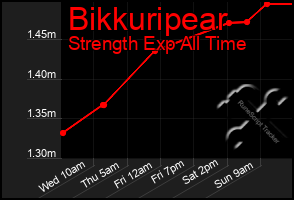 Total Graph of Bikkuripear