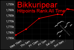 Total Graph of Bikkuripear