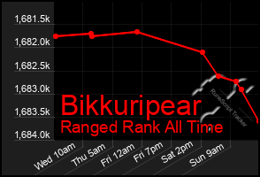 Total Graph of Bikkuripear