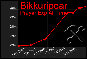 Total Graph of Bikkuripear