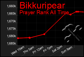 Total Graph of Bikkuripear