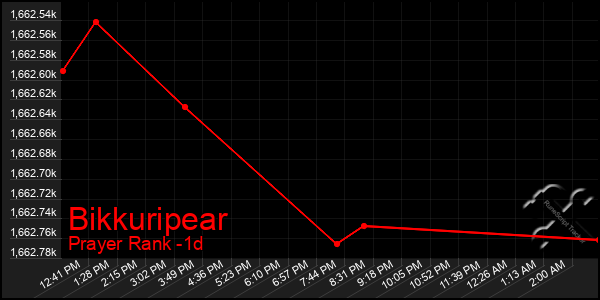 Last 24 Hours Graph of Bikkuripear