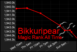 Total Graph of Bikkuripear