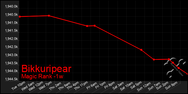 Last 7 Days Graph of Bikkuripear