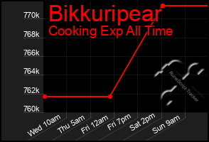 Total Graph of Bikkuripear