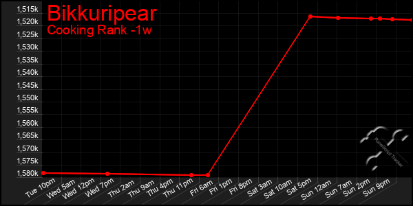 Last 7 Days Graph of Bikkuripear