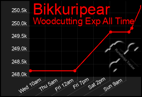Total Graph of Bikkuripear