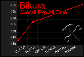 Total Graph of Bikura