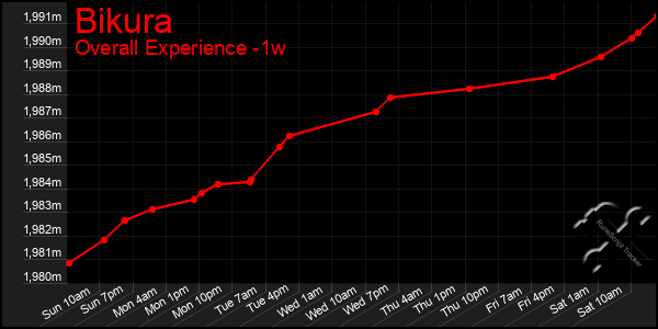 1 Week Graph of Bikura