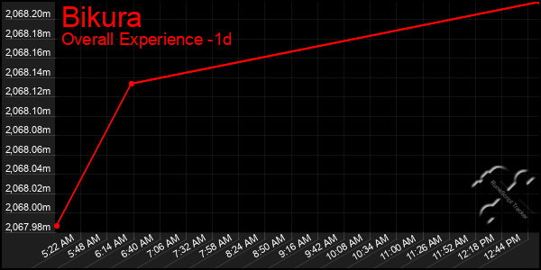 Last 24 Hours Graph of Bikura