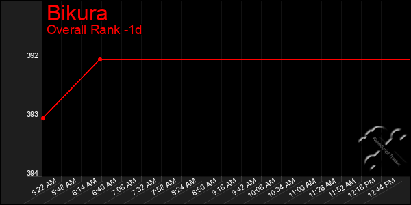 Last 24 Hours Graph of Bikura