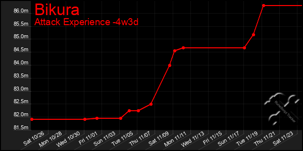 Last 31 Days Graph of Bikura