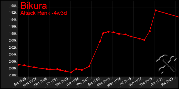 Last 31 Days Graph of Bikura