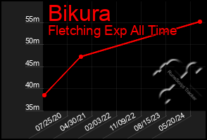 Total Graph of Bikura