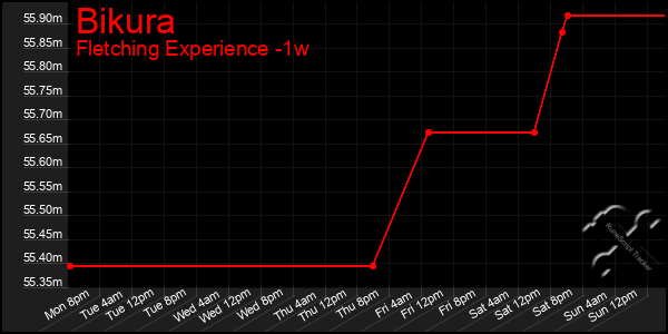 Last 7 Days Graph of Bikura