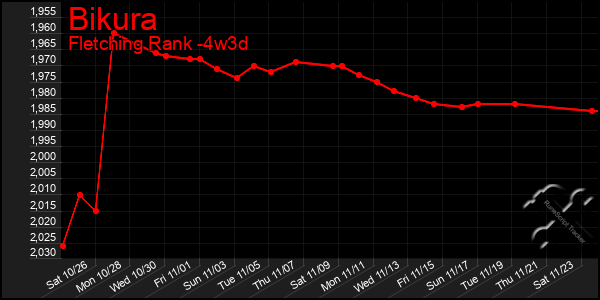 Last 31 Days Graph of Bikura