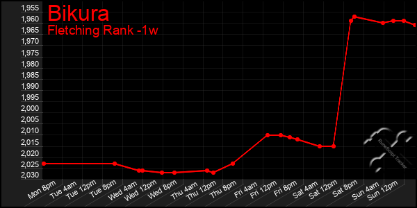 Last 7 Days Graph of Bikura