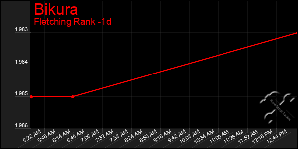 Last 24 Hours Graph of Bikura