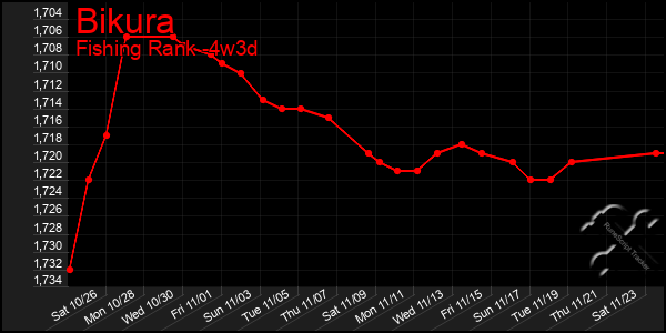 Last 31 Days Graph of Bikura