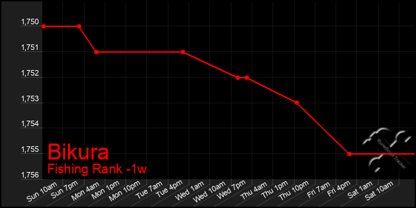 Last 7 Days Graph of Bikura