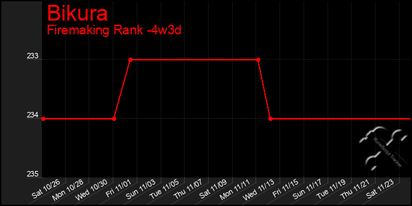 Last 31 Days Graph of Bikura