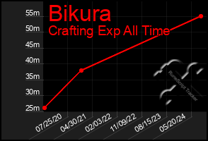 Total Graph of Bikura