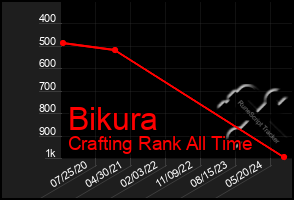 Total Graph of Bikura